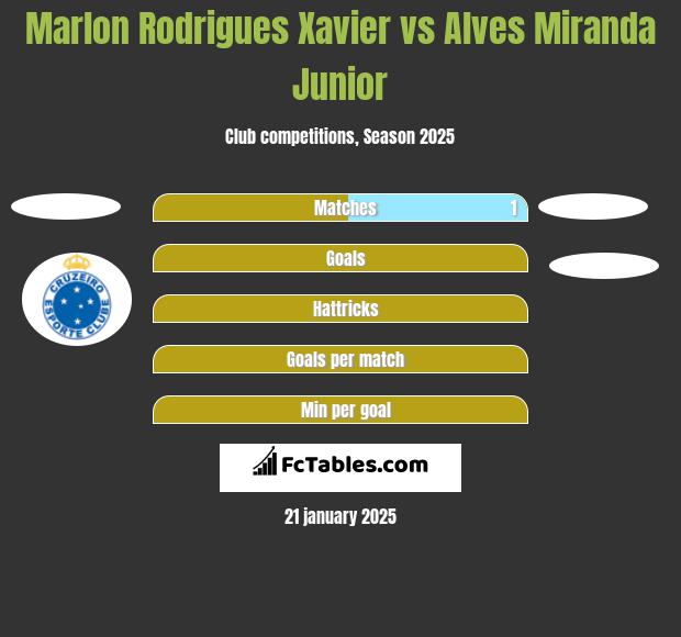 Marlon Rodrigues Xavier vs Alves Miranda Junior h2h player stats