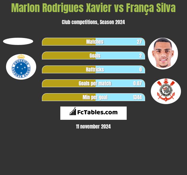 Marlon Rodrigues Xavier vs França Silva h2h player stats