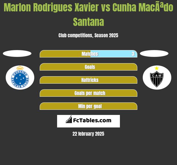 Marlon Rodrigues Xavier vs Cunha MacÃªdo Santana h2h player stats