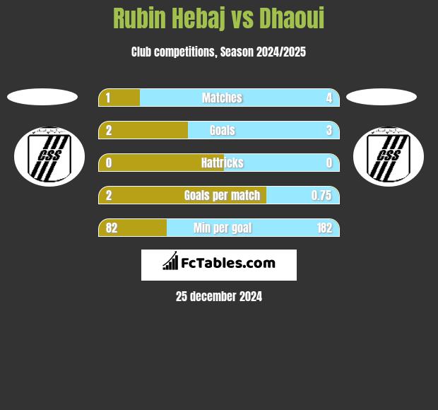 Rubin Hebaj vs Dhaoui h2h player stats