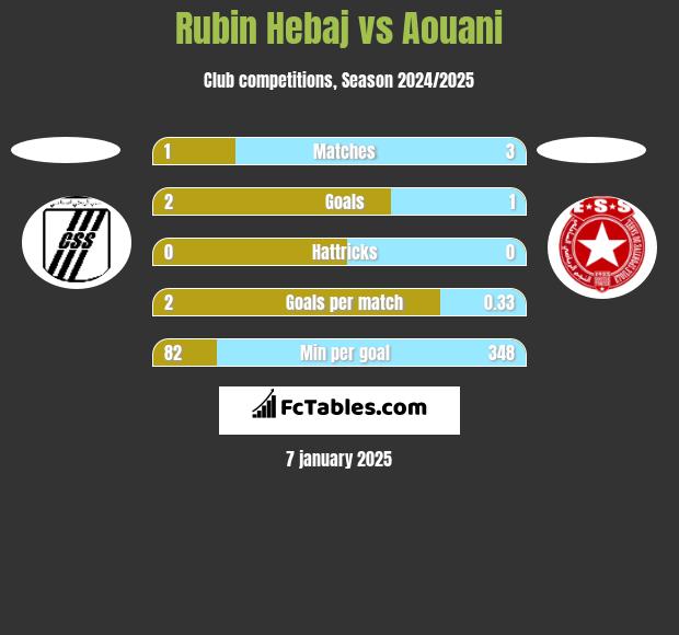 Rubin Hebaj vs Aouani h2h player stats