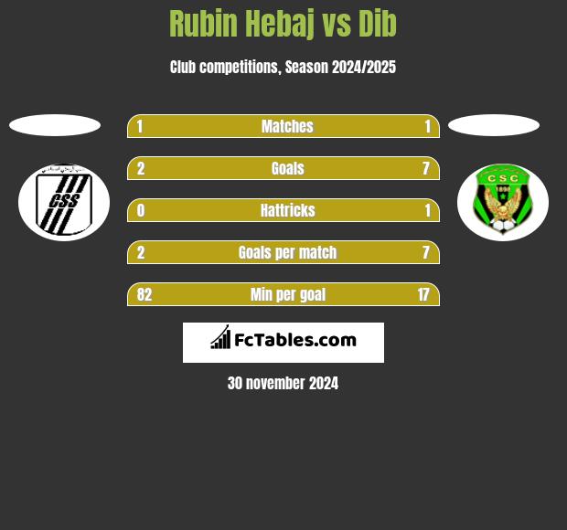 Rubin Hebaj vs Dib h2h player stats