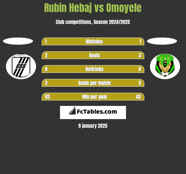 Rubin Hebaj vs Omoyele h2h player stats