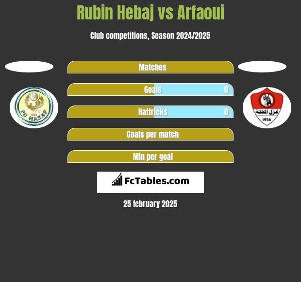 Rubin Hebaj vs Arfaoui h2h player stats