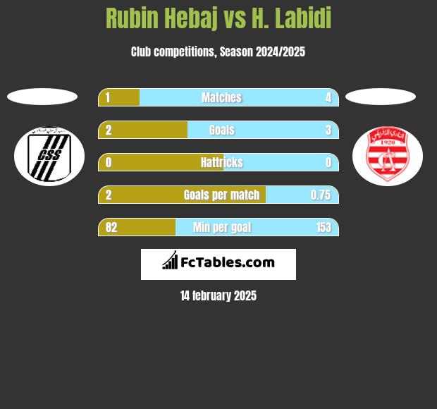 Rubin Hebaj vs H. Labidi h2h player stats