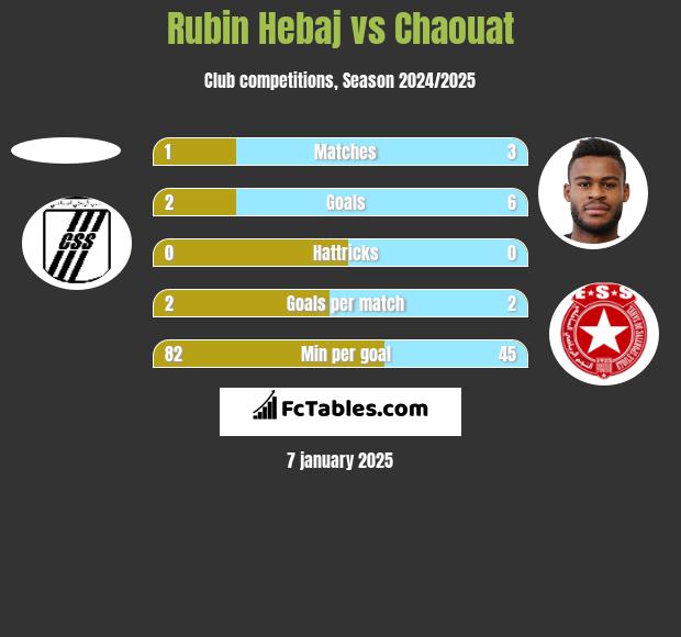 Rubin Hebaj vs Chaouat h2h player stats