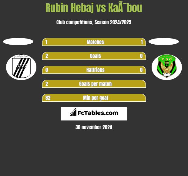 Rubin Hebaj vs KaÃ¯bou h2h player stats