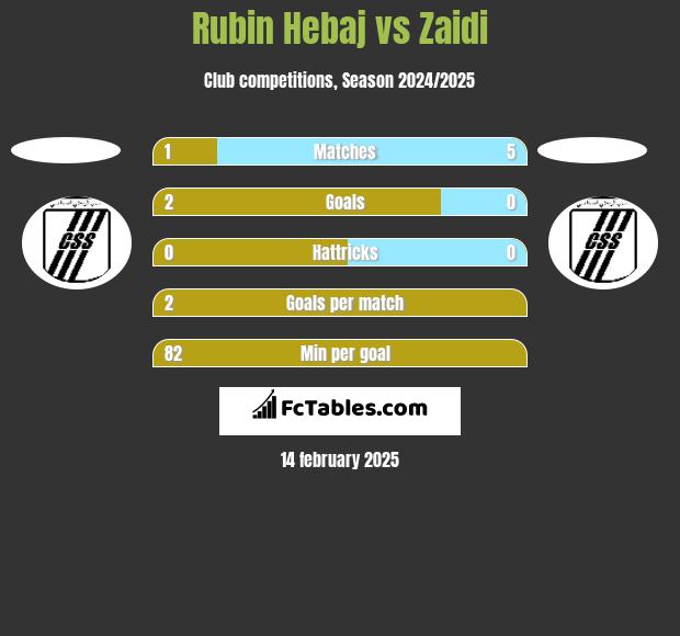 Rubin Hebaj vs Zaidi h2h player stats