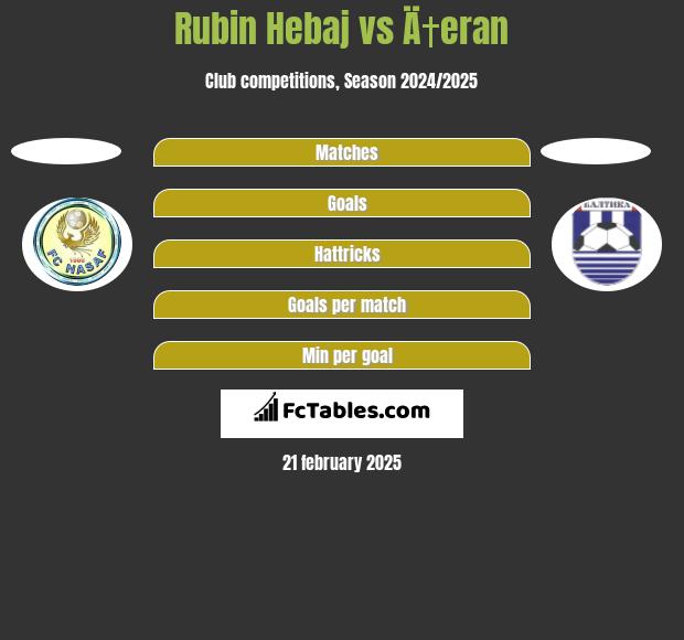 Rubin Hebaj vs Ä†eran h2h player stats