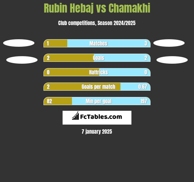 Rubin Hebaj vs Chamakhi h2h player stats