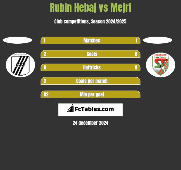 Rubin Hebaj vs Mejri h2h player stats