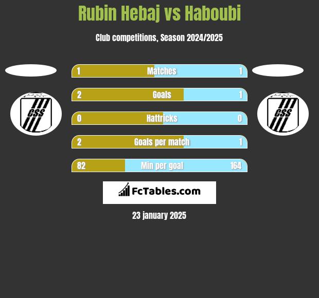 Rubin Hebaj vs Haboubi h2h player stats