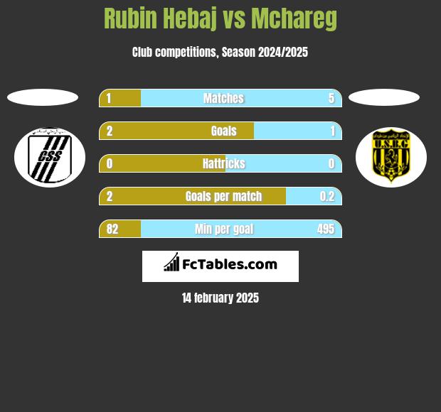 Rubin Hebaj vs Mchareg h2h player stats