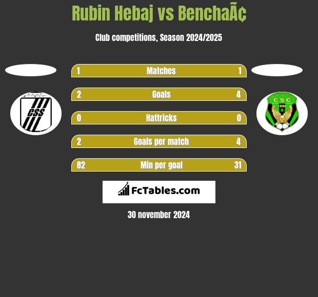 Rubin Hebaj vs BenchaÃ¢ h2h player stats