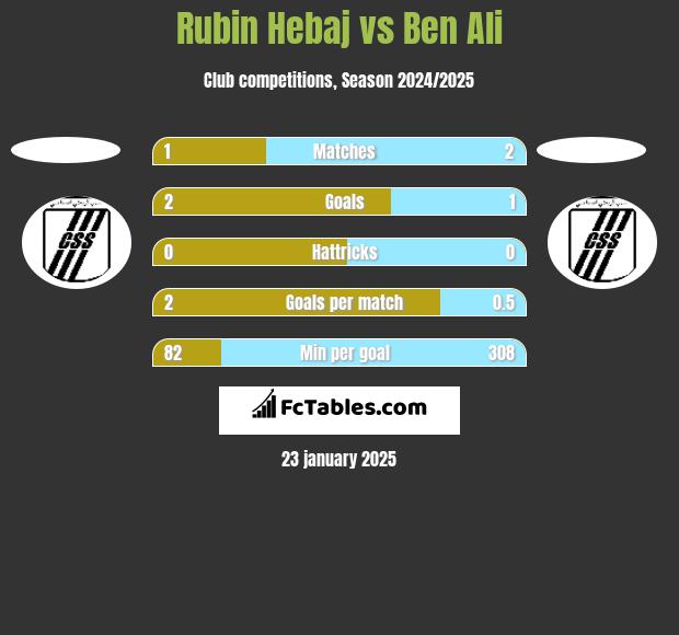 Rubin Hebaj vs Ben Ali h2h player stats