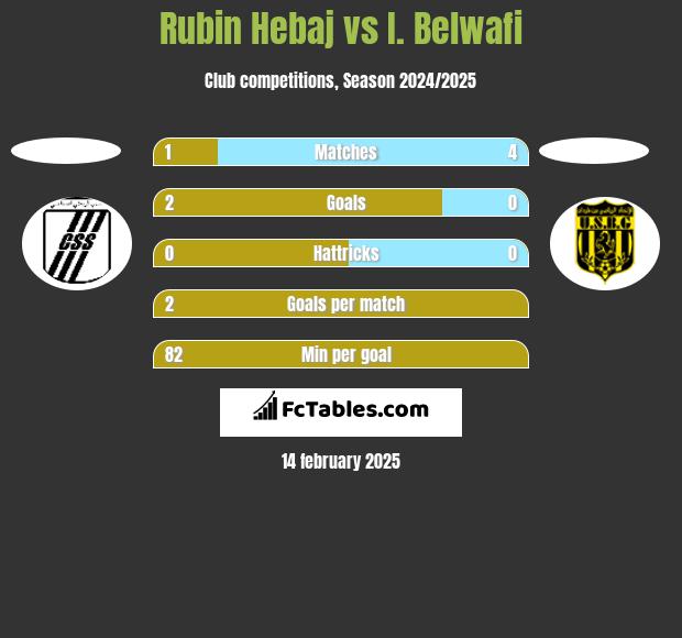 Rubin Hebaj vs I. Belwafi h2h player stats