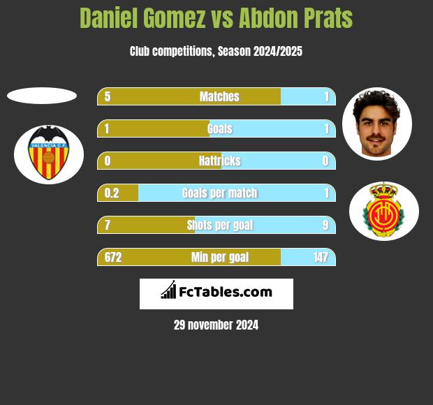 Daniel Gomez vs Abdon Prats h2h player stats