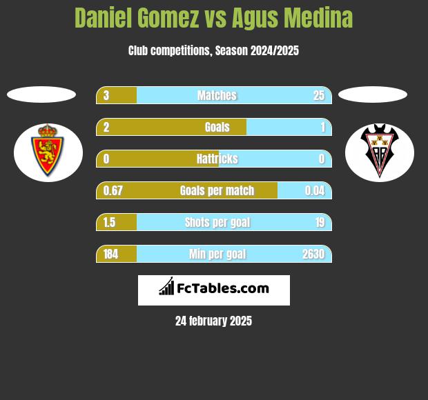 Daniel Gomez vs Agus Medina h2h player stats