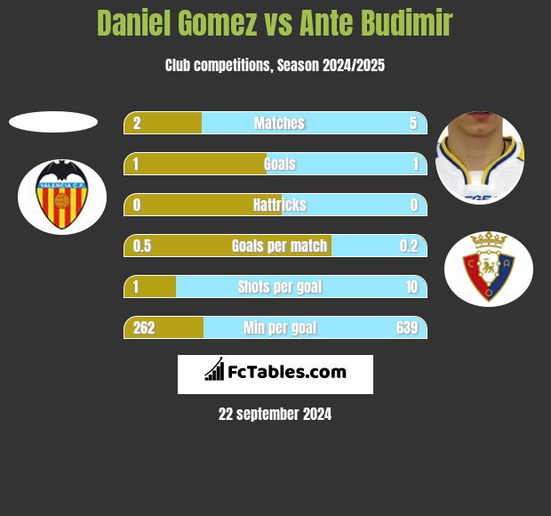 Daniel Gomez vs Ante Budimir h2h player stats