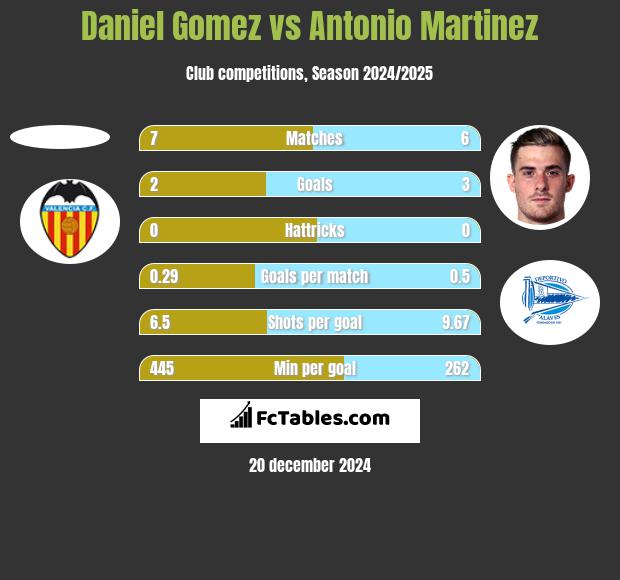 Daniel Gomez vs Antonio Martinez h2h player stats