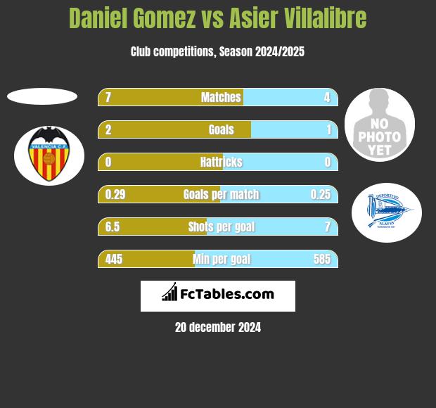 Daniel Gomez vs Asier Villalibre h2h player stats