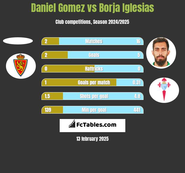 Daniel Gomez vs Borja Iglesias h2h player stats