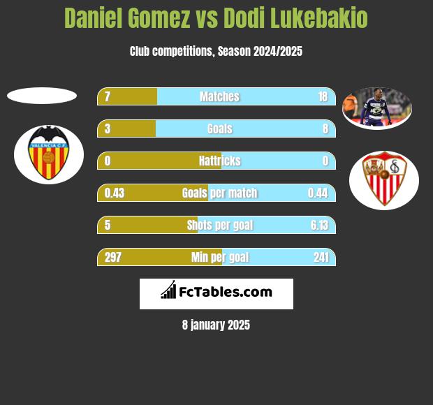 Daniel Gomez vs Dodi Lukebakio h2h player stats