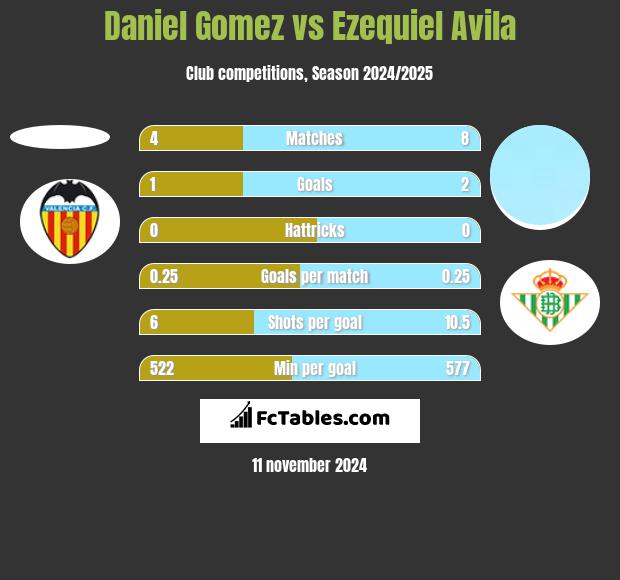 Daniel Gomez vs Ezequiel Avila h2h player stats