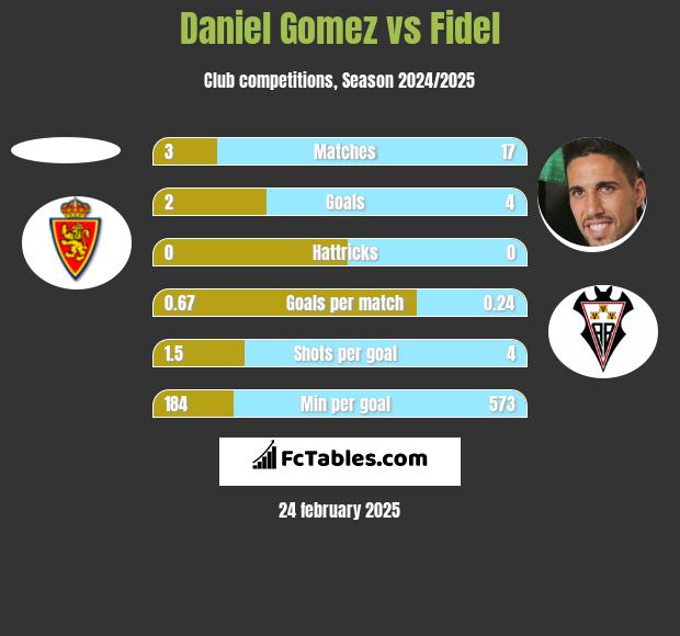 Daniel Gomez vs Fidel h2h player stats