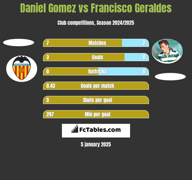 Daniel Gomez vs Francisco Geraldes h2h player stats