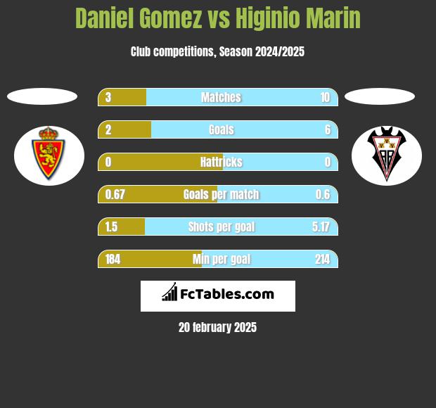 Daniel Gomez vs Higinio Marin h2h player stats