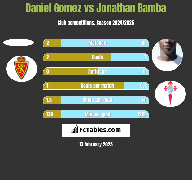 Daniel Gomez vs Jonathan Bamba h2h player stats