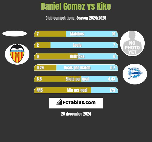 Daniel Gomez vs Kike h2h player stats