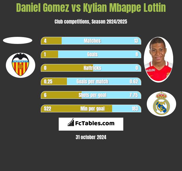 Daniel Gomez vs Kylian Mbappe Lottin h2h player stats