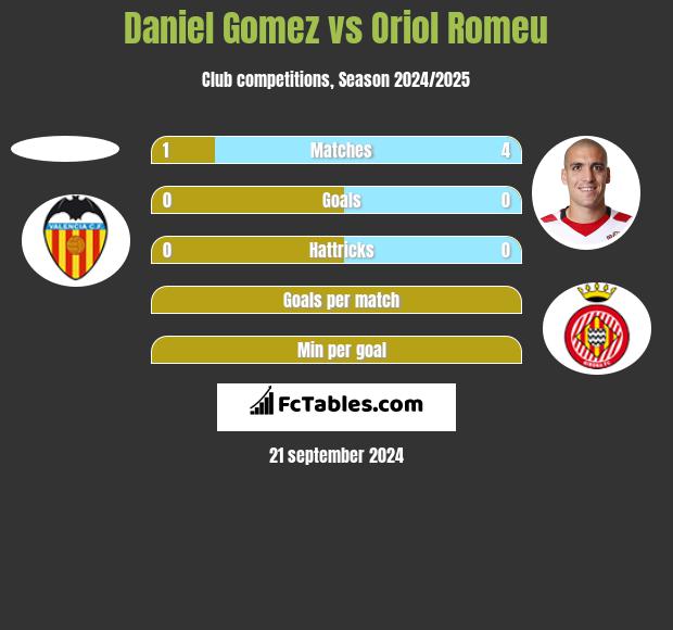 Daniel Gomez vs Oriol Romeu h2h player stats