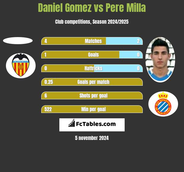 Daniel Gomez vs Pere Milla h2h player stats