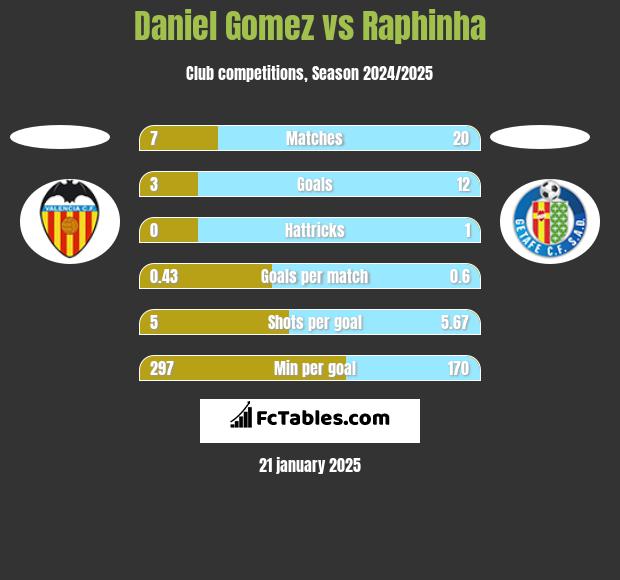 Daniel Gomez vs Raphinha h2h player stats