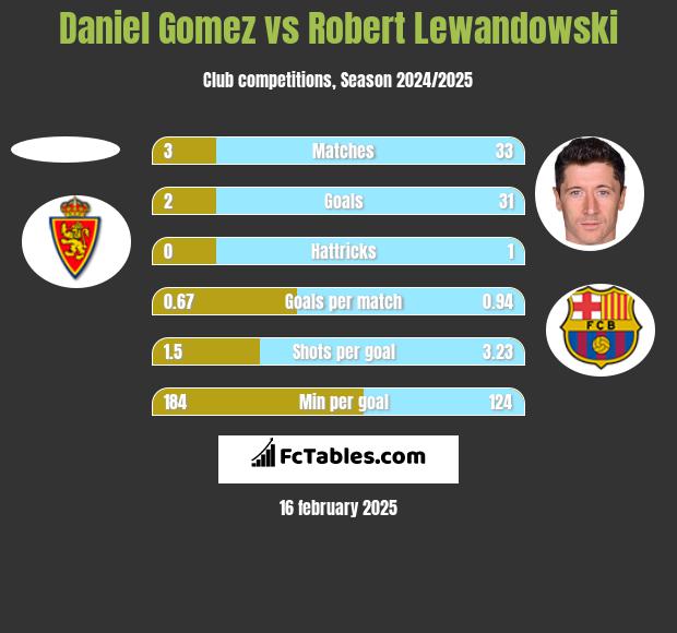 Daniel Gomez vs Robert Lewandowski h2h player stats