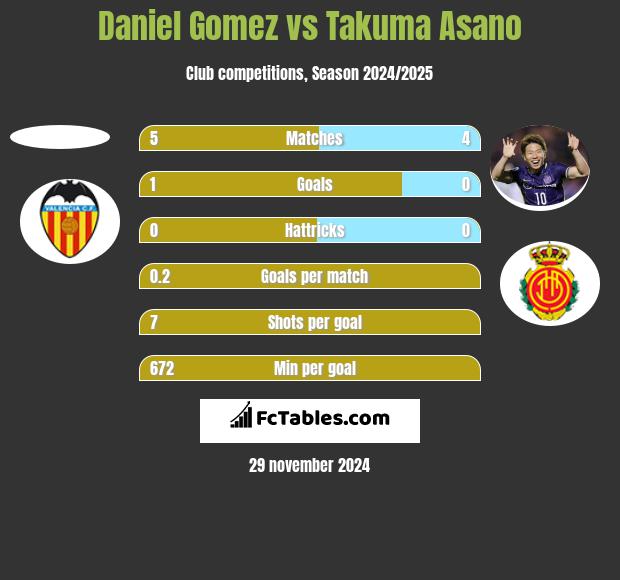 Daniel Gomez vs Takuma Asano h2h player stats