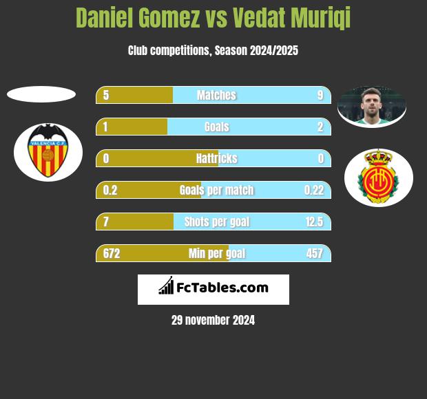 Daniel Gomez vs Vedat Muriqi h2h player stats