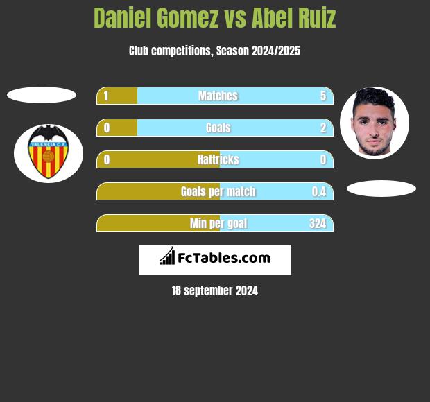 Daniel Gomez vs Abel Ruiz h2h player stats