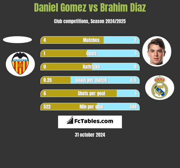 Daniel Gomez vs Brahim Diaz h2h player stats