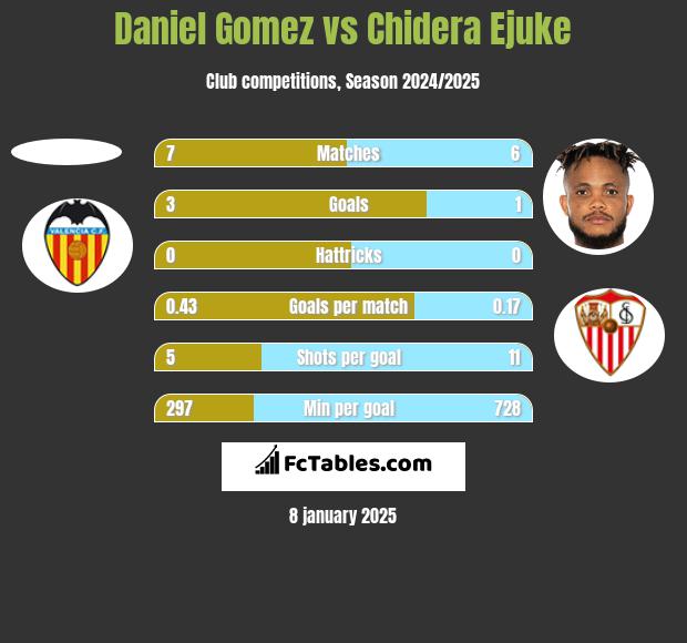 Daniel Gomez vs Chidera Ejuke h2h player stats