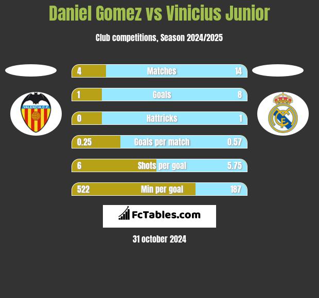 Daniel Gomez vs Vinicius Junior h2h player stats