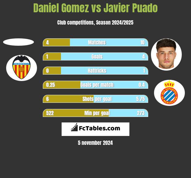 Daniel Gomez vs Javier Puado h2h player stats