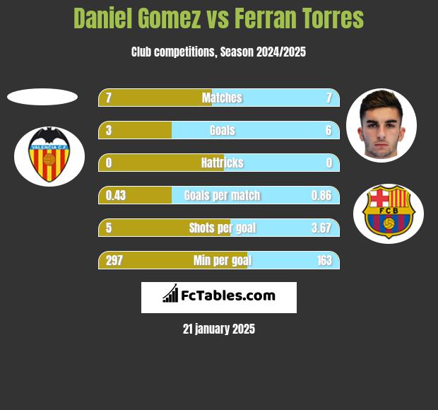 Daniel Gomez vs Ferran Torres h2h player stats