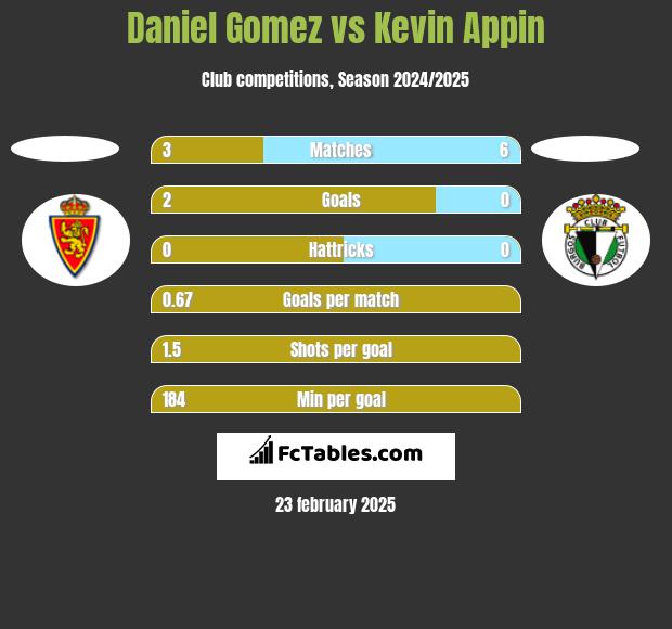 Daniel Gomez vs Kevin Appin h2h player stats