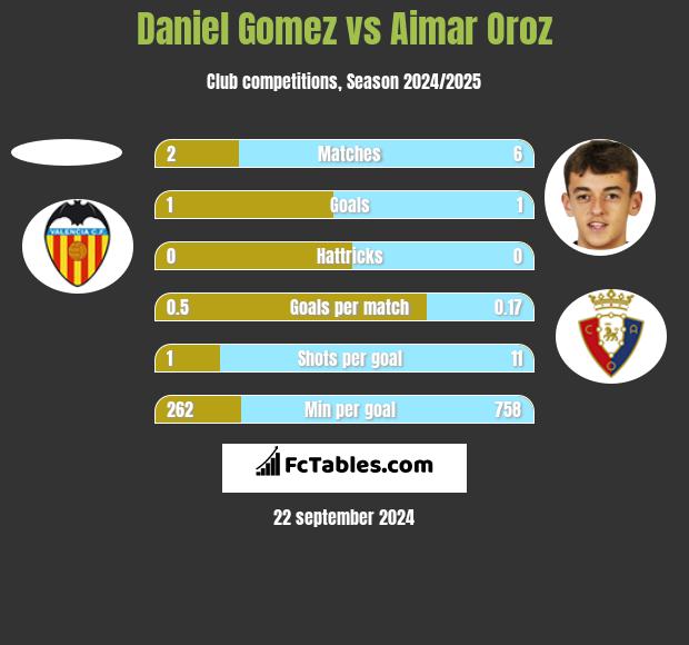 Daniel Gomez vs Aimar Oroz h2h player stats