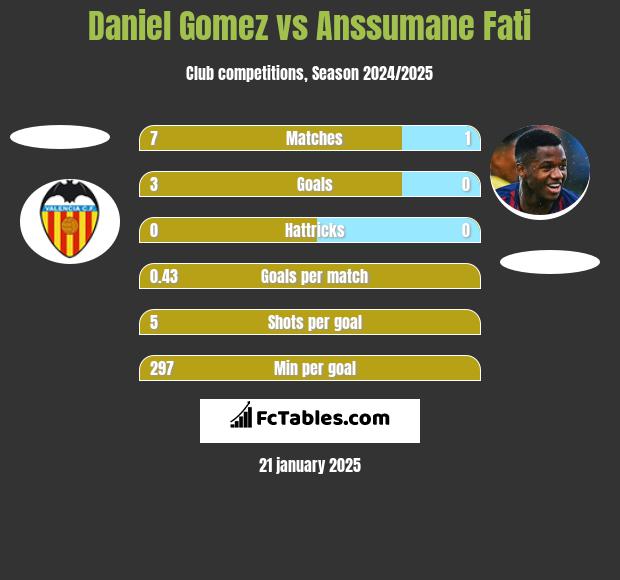 Daniel Gomez vs Anssumane Fati h2h player stats