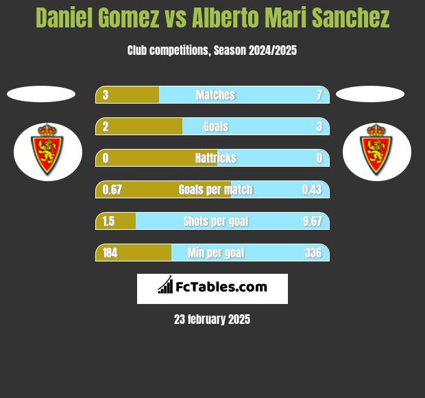 Daniel Gomez vs Alberto Mari Sanchez h2h player stats